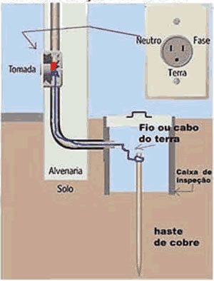 Aterramento eletrico - Instituto SC