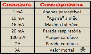 Consequencias eletricas